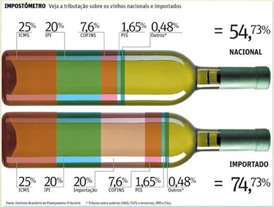 Estudo realizado pelo Instituto Brasileiro de Planejamento Tributário (IBPT) mostra que o valor dos impostos cobrados sobre vinhos nacionais e importados representa mais da metade do preço. Segundo informações mais recentes do presidente do IBPT, João Eloi Olenike, hoje a tributação sobre o vinho nacional é 58,29%; vinho trazidos do Mercosul pagam 63,10% e vinhos trazido de países fora do Mercosul pagam 77,78%.